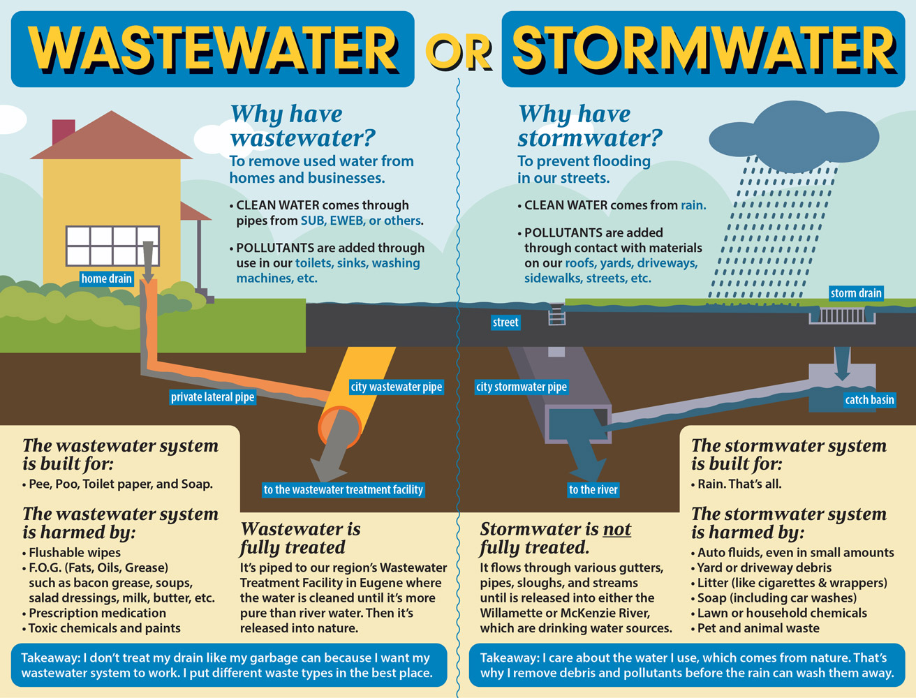 Illustration of the wastewater system compared to the stormwater system.