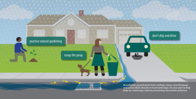 Some stormwater-friendly behaviors include doing natural gardening, scooping the poop, and preventing vehicle leaks.