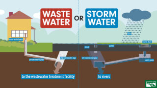 On the left, the wastewater system is represented with wastewater flowing from a drain inside a home, through a private lateral pipe, and connecting to the city wastewater pipe which leads to the wastewater treatment facility. On the right, the stormwater system is represented. Rain falls onto surfaces like streets, down through storm drains to catch basins, and then out to rivers and streams through the city's stormwater pipe.