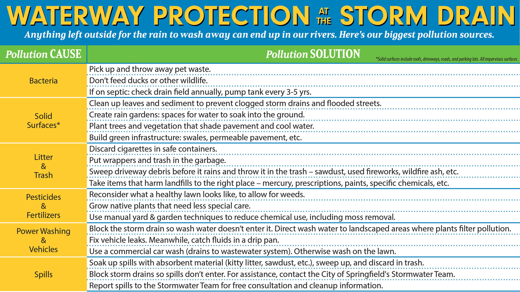 Table showing common pollution sources and solutions to each kind of pollution.